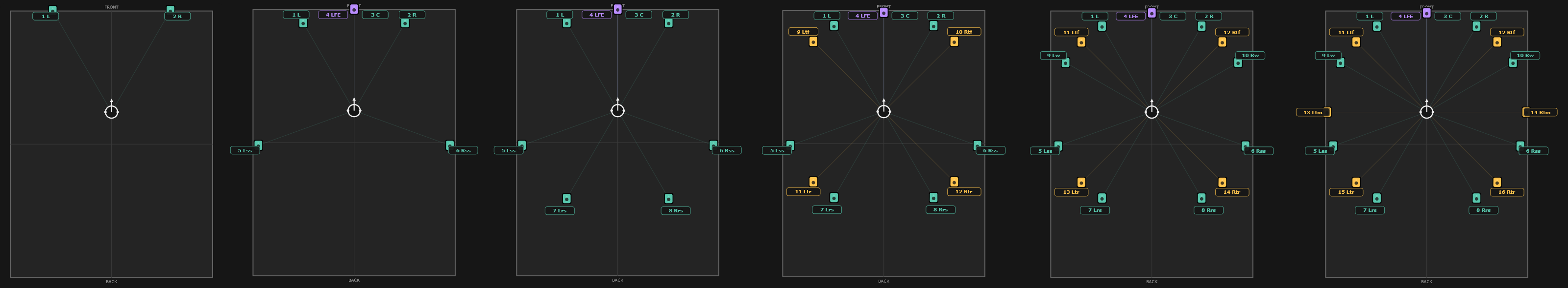 VSS supported speaker layouts from stereo 2.0 through immersive 9.1.6